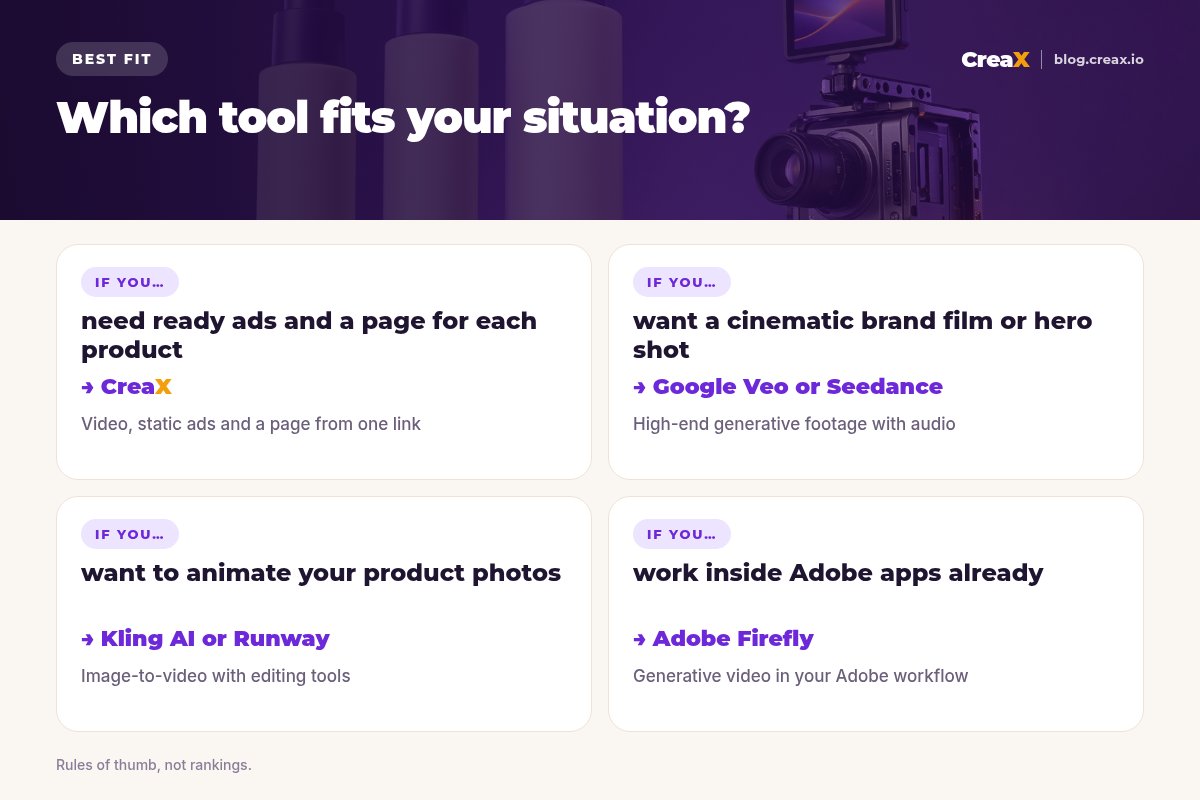 Best-fit matrix: if you need ready ads and a page for each product, CreaX; if you want a cinematic brand film or hero shot, Google Veo or Seedance; if you want to animate your product photos, Kling AI or Runway; if you work inside Adobe apps already, Adobe Firefly.