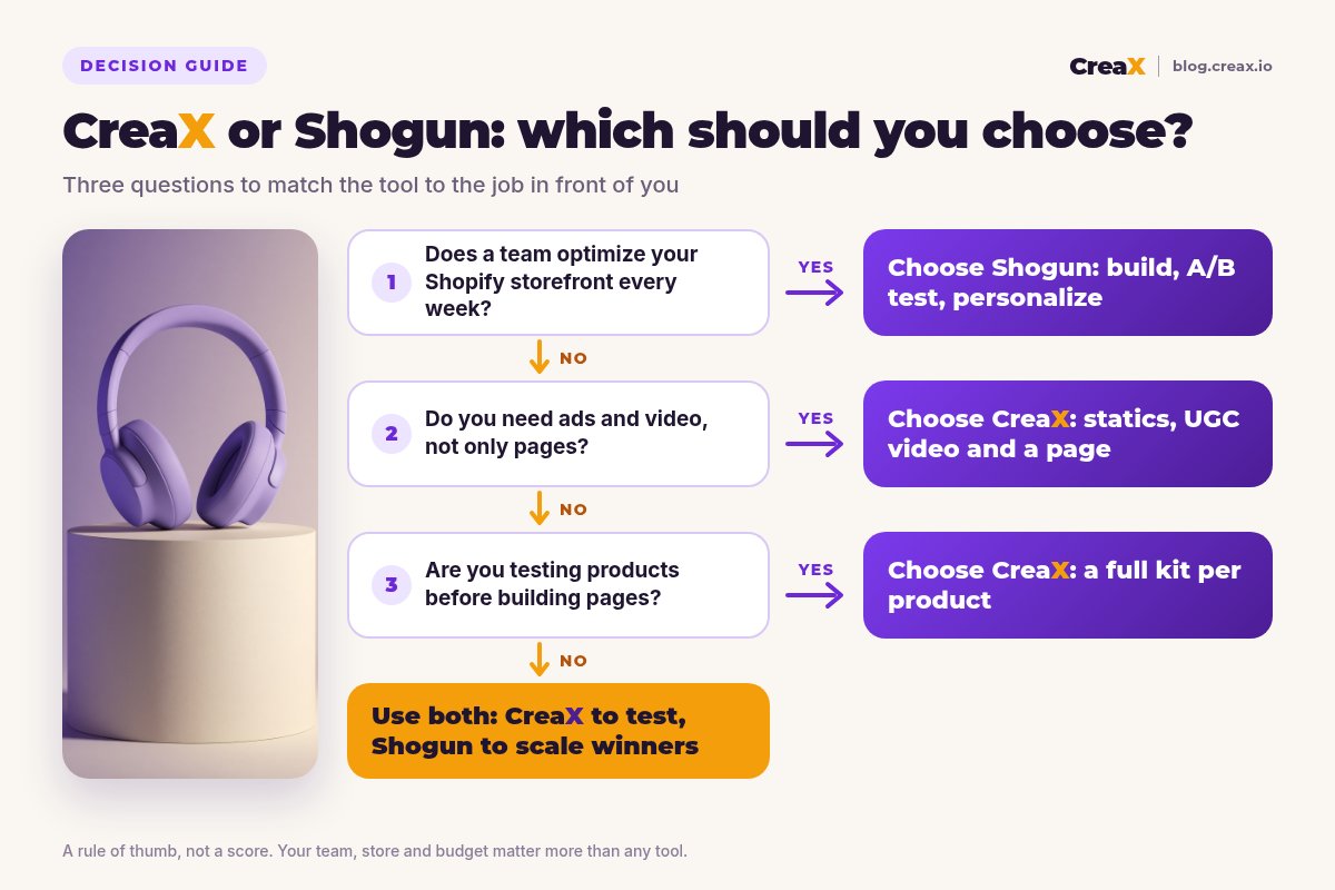 Decision flowchart: if a team optimizes your Shopify storefront every week, choose Shogun; if you need ads and video, not only pages, choose CreaX; if you are testing products before building pages, choose CreaX; otherwise use both.
