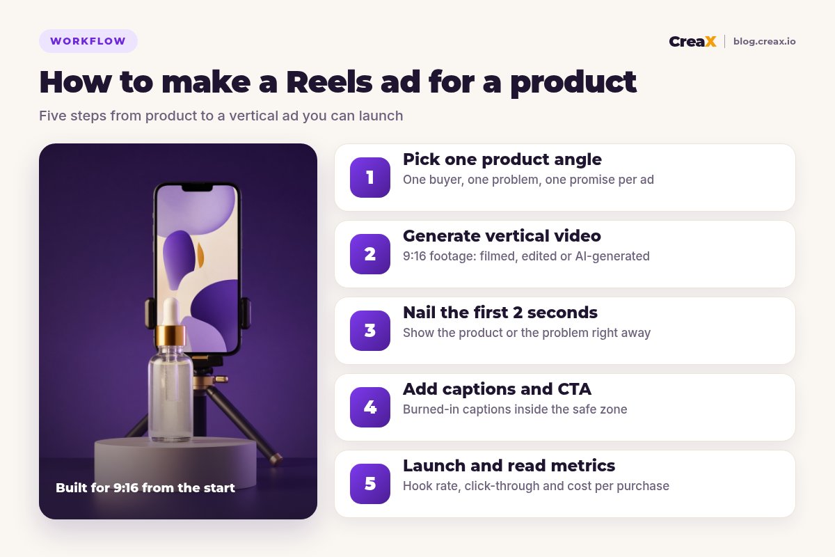 Five-step workflow for a product Reels ad: pick one product angle, generate vertical video, nail the first 2 seconds, add captions and CTA, launch and read metrics.