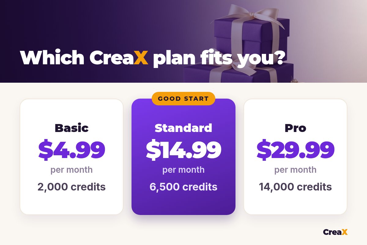 CreaX plans for a BFCM push: Basic $4.99 for 2,000 credits, Standard $14.99 for 6,500 credits (marked Good start), Pro $29.99 for 14,000 credits.