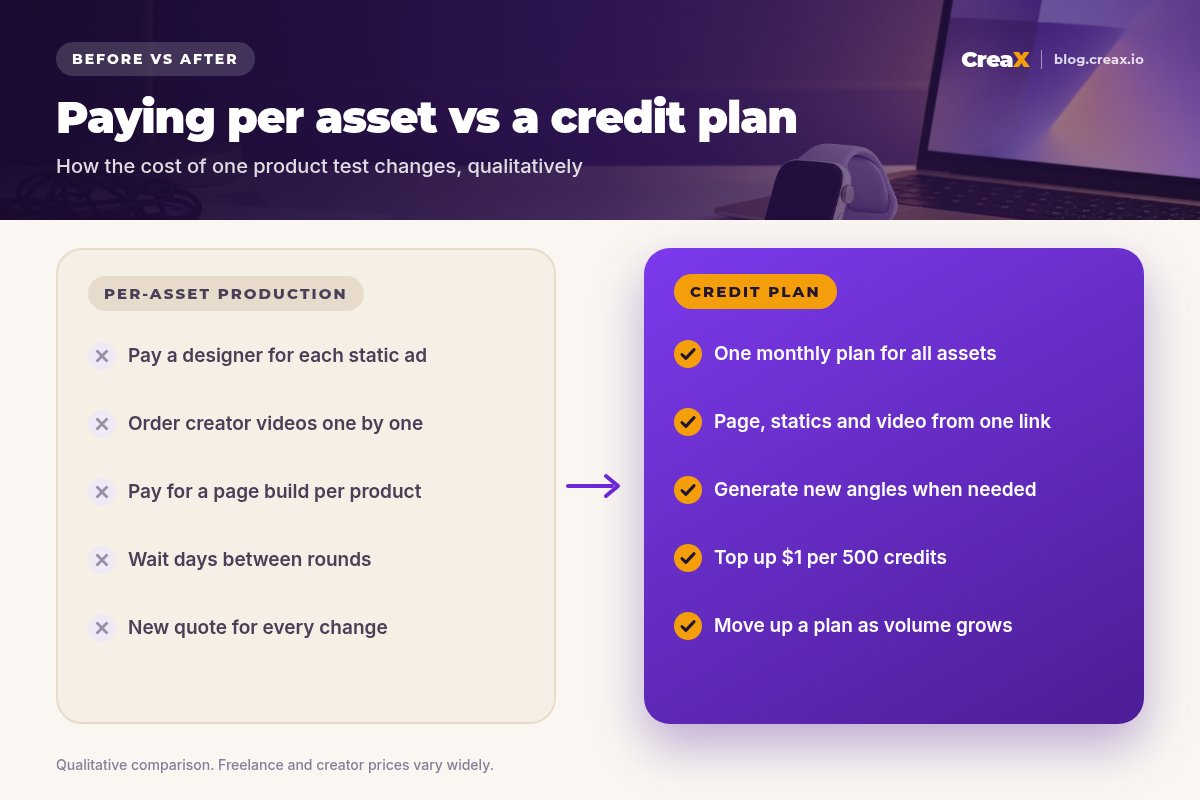 Before and after: per-asset production (designer per ad, creator videos one by one, page builds, waiting, new quotes) vs a CreaX credit plan (one plan, page, statics and video from one link, new angles on demand, top-ups, flexible volume).