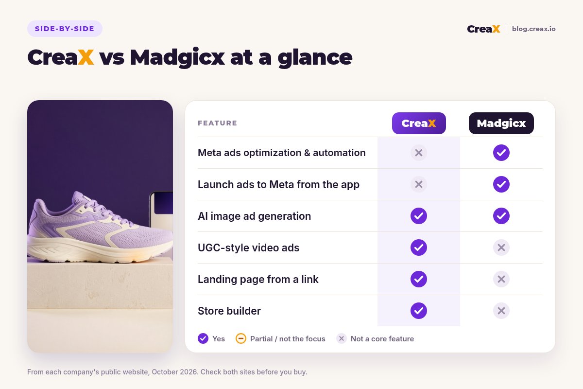 Comparison card, CreaX vs Madgicx at a glance: Madgicx optimizes and automates Meta ads and launches them from its app; both generate image ads; CreaX adds UGC-style video ads, a landing page from a link and a store builder.