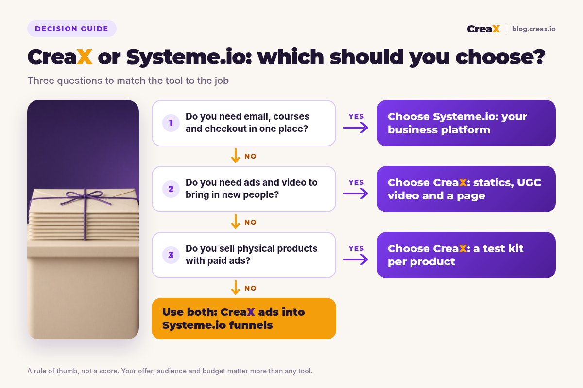 Decision flowchart: if you need email, courses and checkout in one place, choose Systeme.io; if you need ads and video to bring in new people, choose CreaX; if you sell physical products with paid ads, choose CreaX; otherwise use both.