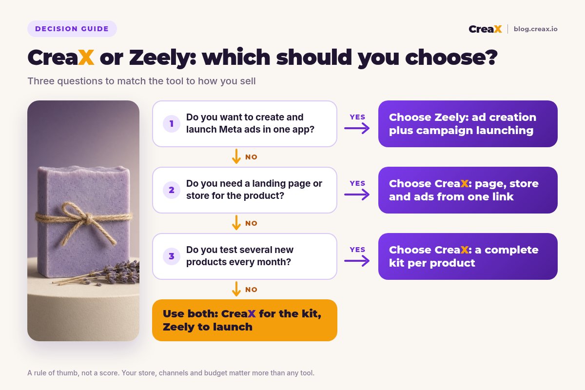 Decision flowchart: if you want to create and launch Meta ads in one app, choose Zeely; if you need a landing page or store for the product, choose CreaX; if you test several new products every month, choose CreaX; otherwise use both.