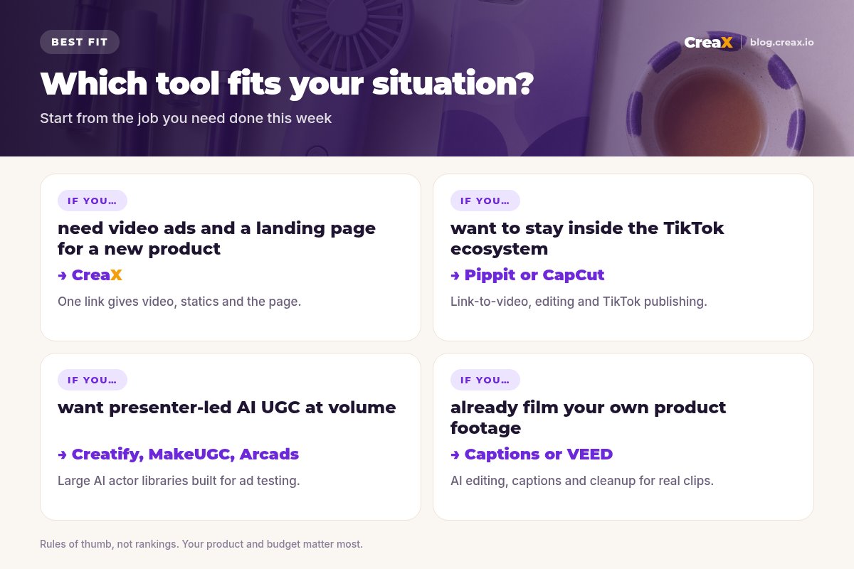 Situation matrix: need video ads and a landing page, choose CreaX; want to stay in the TikTok ecosystem, Pippit or CapCut; want presenter-led AI UGC at volume, Creatify, MakeUGC or Arcads; already film your own footage, Captions or VEED.
