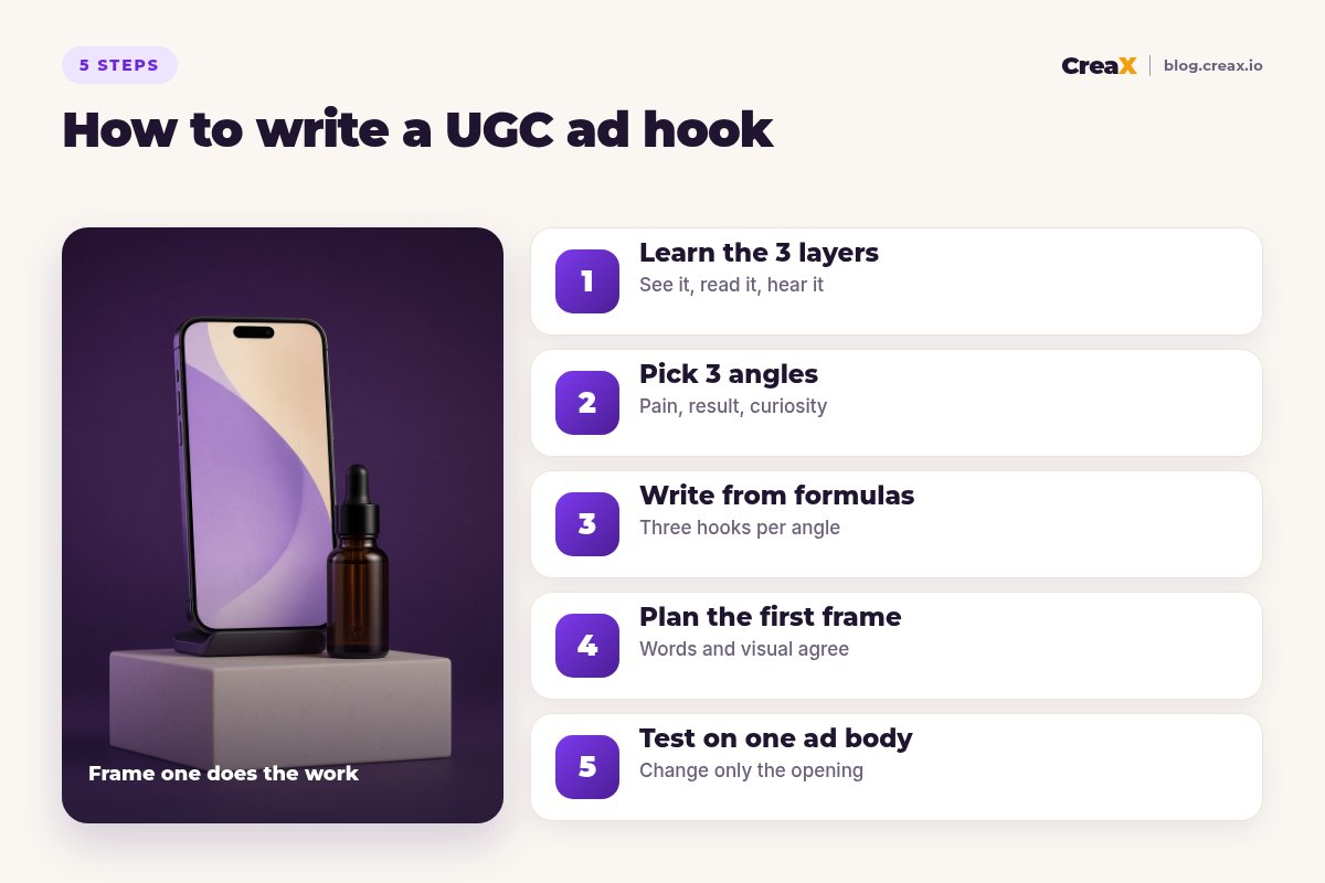 Five-step diagram for writing a UGC ad hook: learn the 3 layers (see, read, hear), pick 3 angles, write from formulas, plan the first frame, test on one ad body.