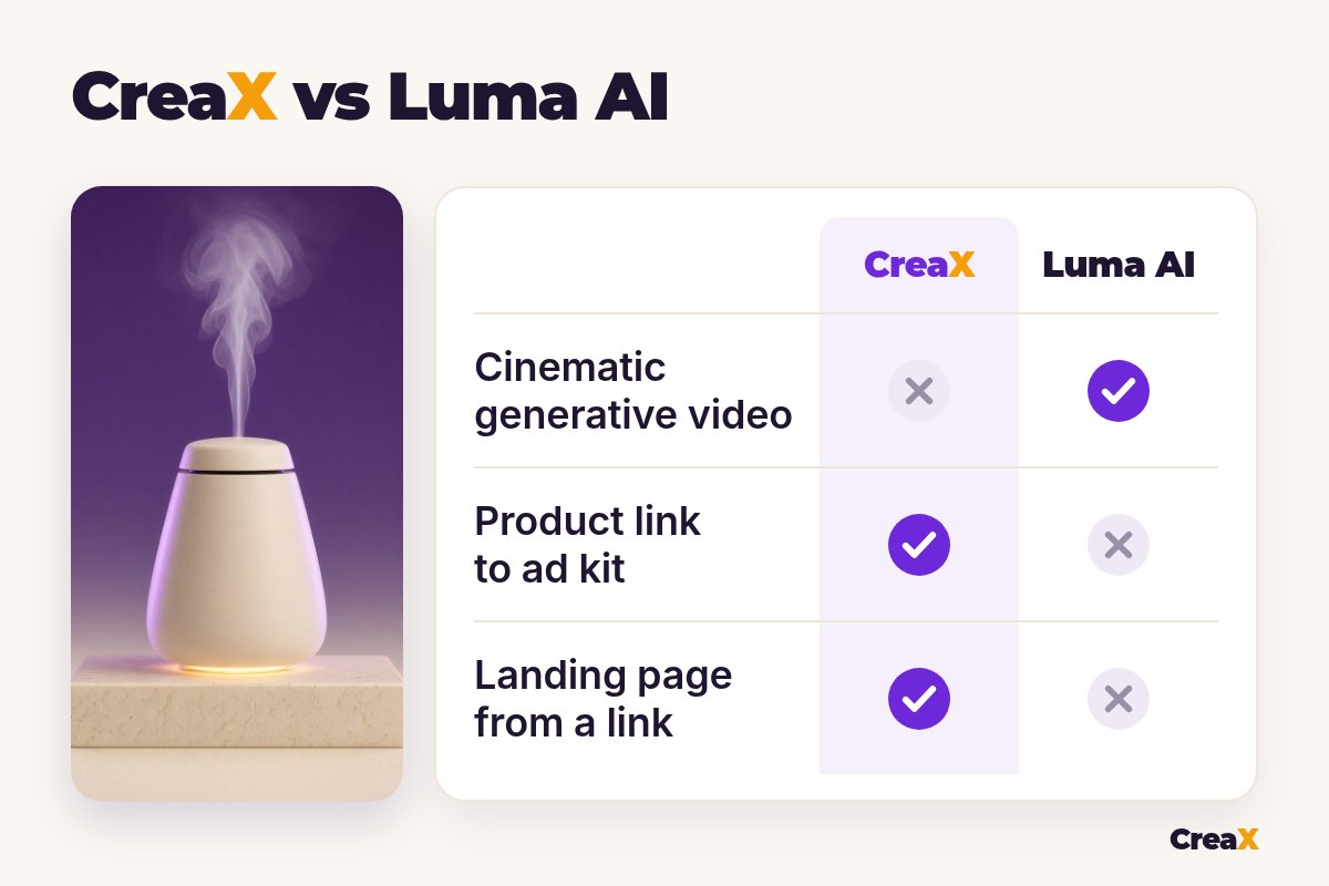 Comparison table CreaX vs Luma AI: cinematic generative video (CreaX no, Luma AI yes), product link to ad kit (CreaX yes, Luma AI no), landing page from a link (CreaX yes, Luma AI no).