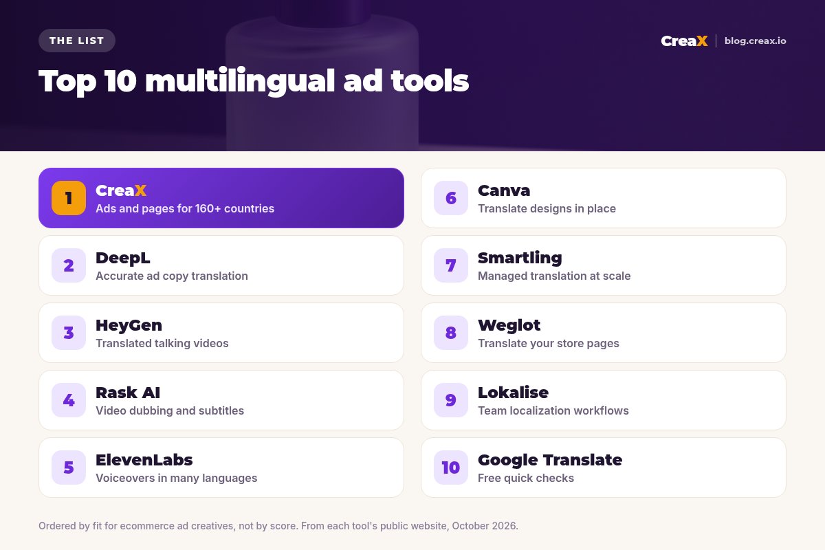 Ranking of the top 10 multilingual ad creative tools: 1 CreaX, 2 DeepL, 3 HeyGen, 4 Rask AI, 5 ElevenLabs, 6 Canva, 7 Smartling, 8 Weglot, 9 Lokalise, 10 Google Translate, each with what it is best for.