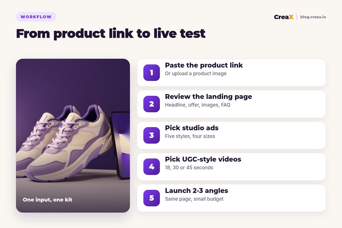 Five-step workflow from product link to live test with CreaX: paste the product link, review the landing page, pick studio ads, pick UGC-style videos, launch two to three angles.