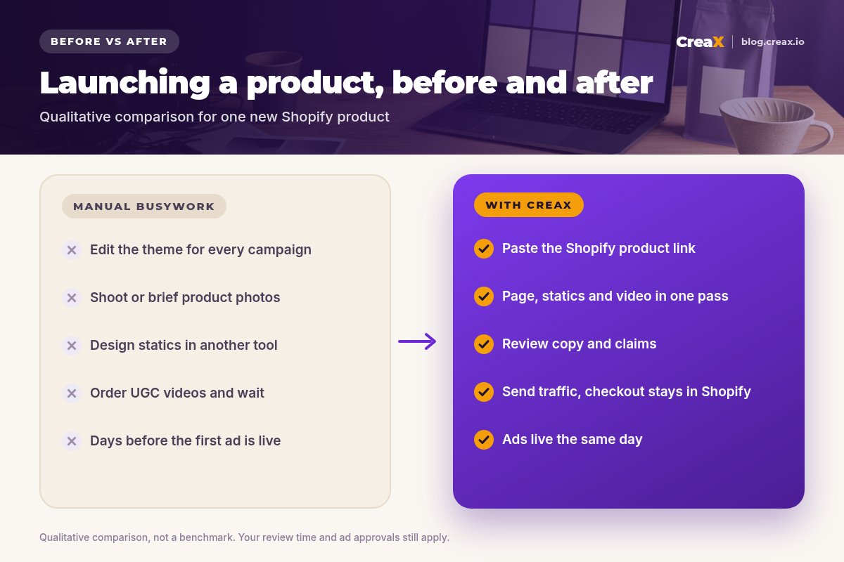 Before and after panel for Shopify sellers: manual busywork with theme edits, photo shoots, designing statics, ordering UGC videos and days before ads go live, versus CreaX: paste the Shopify product link, get page, statics and video in one pass, review, keep checkout in Shopify, ads live the same day.