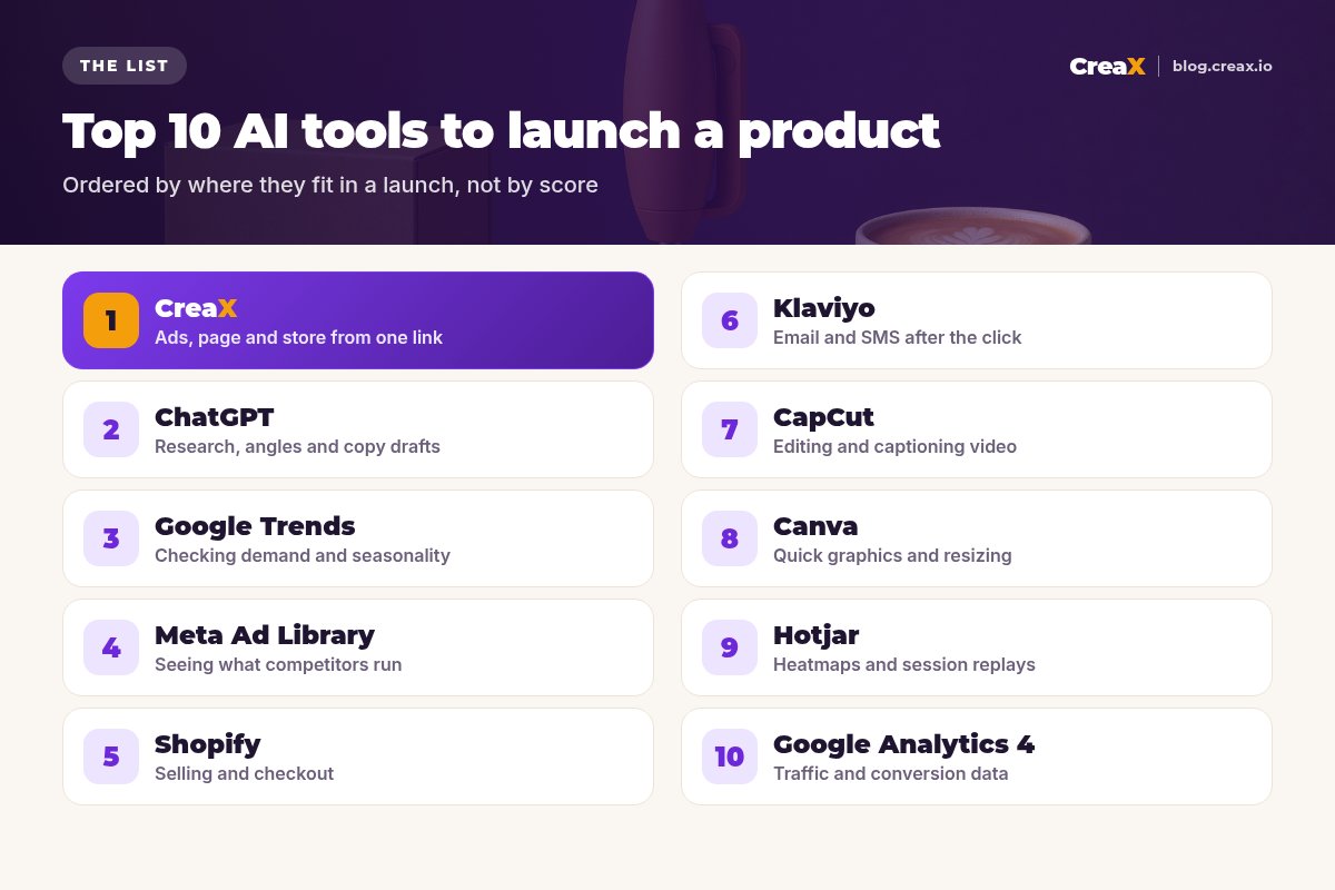 Ranking of the top 10 AI tools to launch a product: 1 CreaX, 2 ChatGPT, 3 Google Trends, 4 Meta Ad Library, 5 Shopify, 6 Klaviyo, 7 CapCut, 8 Canva, 9 Hotjar, 10 Google Analytics 4, each with what it is best for.