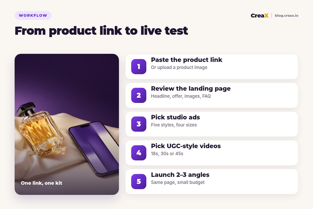 Five-step CreaX workflow from product link to live test: paste the product link, review the landing page, pick studio ads, pick UGC-style videos, launch two to three angles.