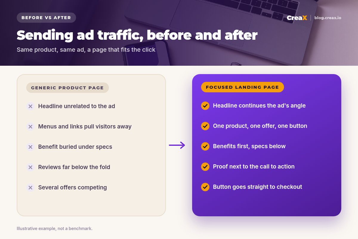 Before and after: a generic product page with an unrelated headline, distracting menus, buried benefits, distant reviews and competing offers, versus a focused landing page that continues the ad's angle with one offer, benefits first, proof near the button and a direct path to checkout.