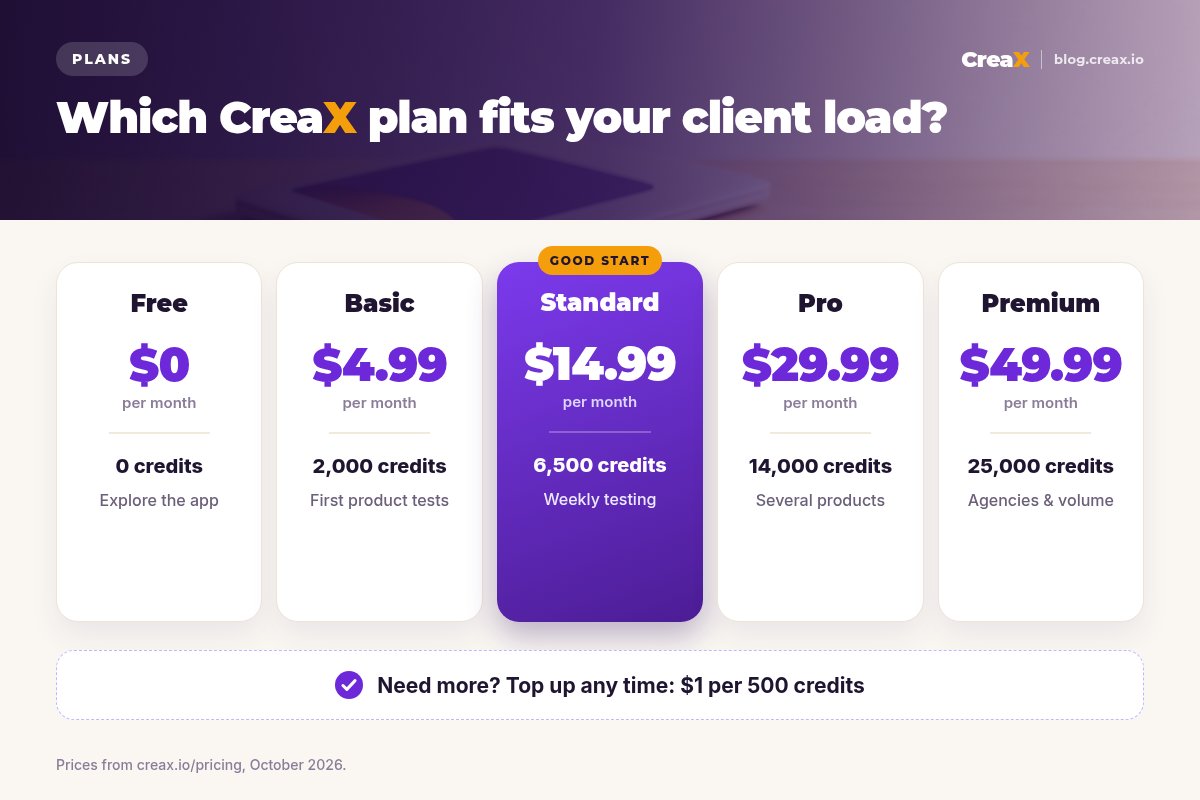 CreaX plans: Free $0 with 0 credits, Basic $4.99 with 2,000 credits, Standard $14.99 with 6,500 credits, Pro $29.99 with 14,000 credits, Premium $49.99 with 25,000 credits, and top-ups at $1 per 500 credits.