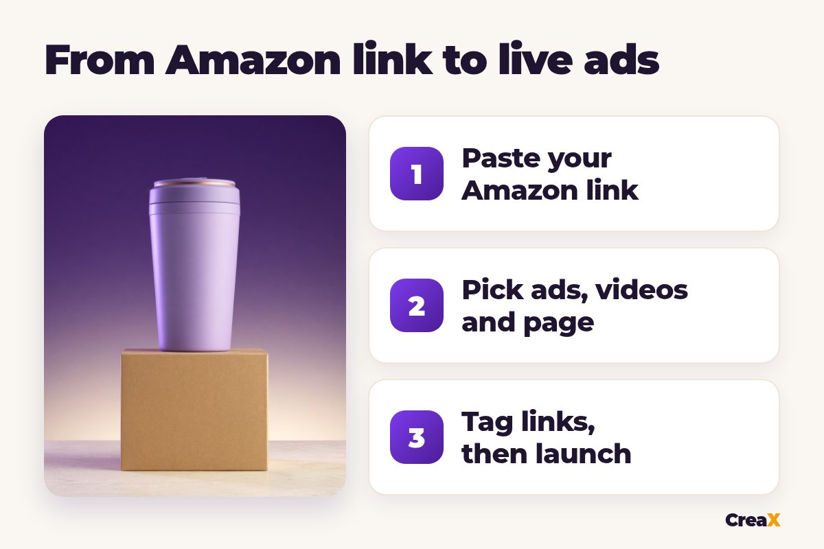 Three steps from Amazon link to live ads: paste your Amazon link, pick ads, videos and page, tag links, then launch.