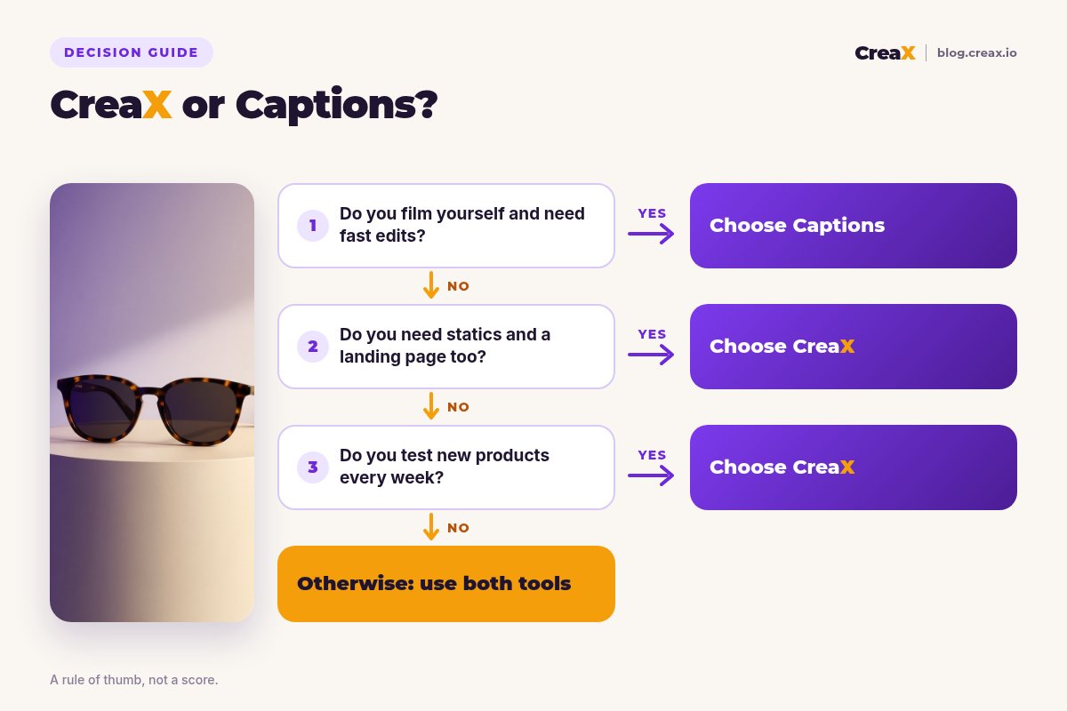 Decision flowchart: if you film yourself and need fast edits, choose Captions; if you need statics and a landing page too, choose CreaX; if you test new products every week, choose CreaX; otherwise use both tools.