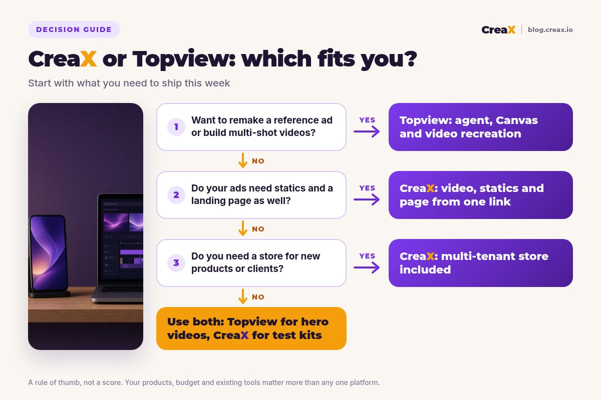 Decision flowchart: if you want to remake a reference ad or build multi-shot videos, choose Topview; if your ads need statics and a landing page as well, choose CreaX; if you need a store, choose CreaX; otherwise use both: Topview for hero videos, CreaX for test kits.