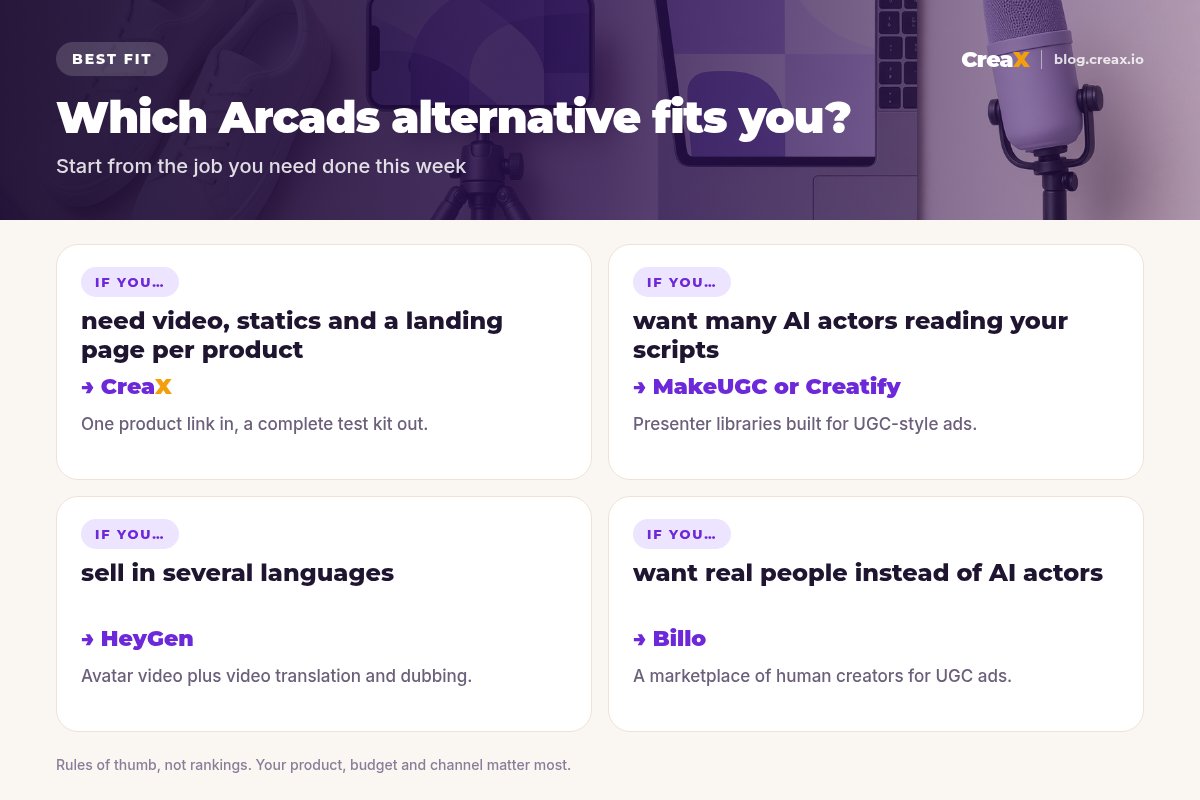 Situation matrix: need video, statics and a landing page per product, choose CreaX; want many AI actors reading scripts, MakeUGC or Creatify; sell in several languages, HeyGen; want real people instead of AI actors, Billo.
