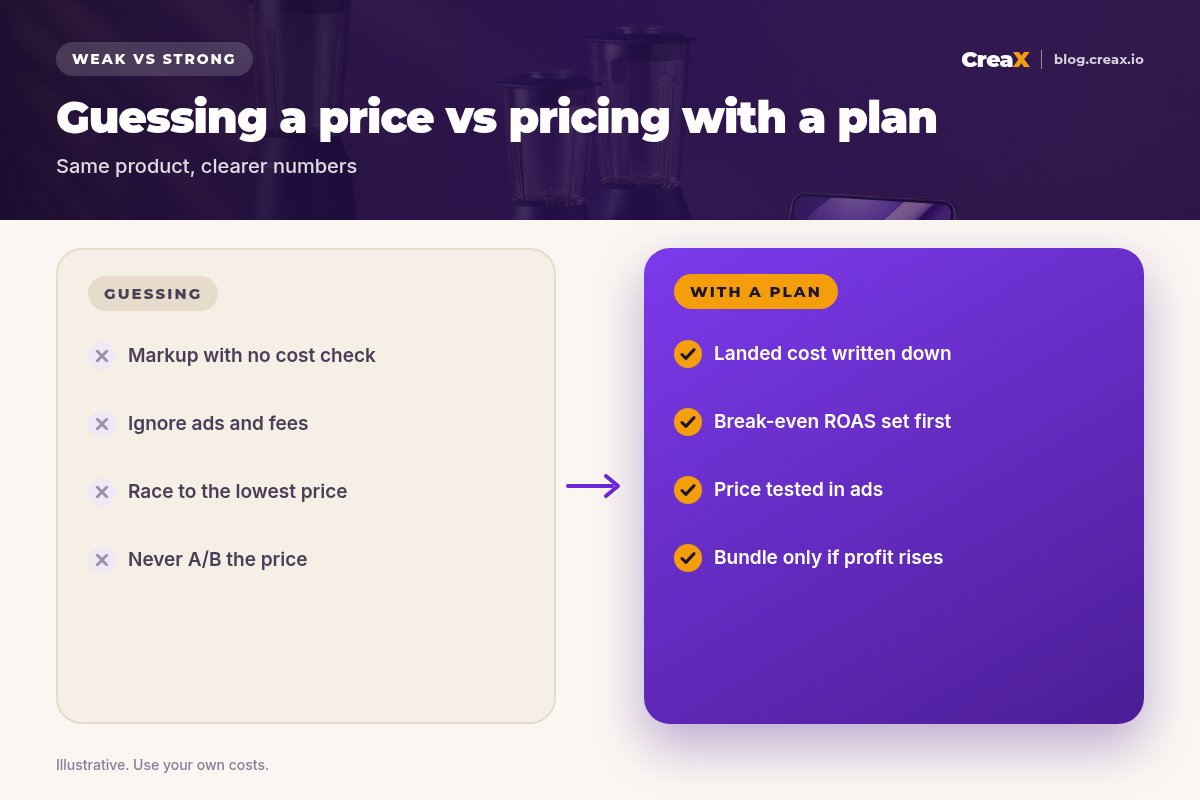 Weak vs strong pricing: guessing markup and racing to the lowest price, versus writing landed cost, setting break-even ROAS, testing price in ads and bundling only if profit rises.