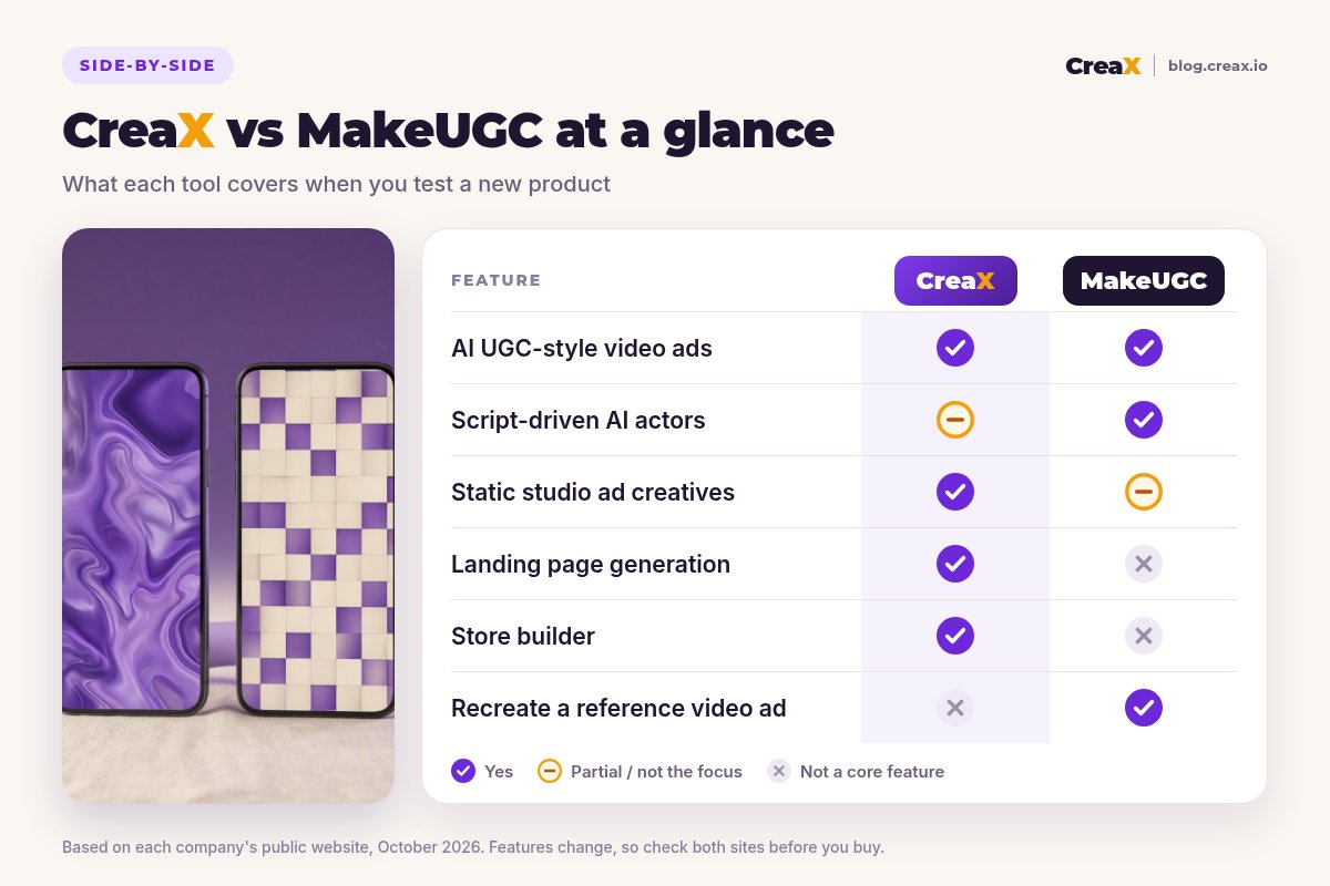 Comparison card: CreaX vs MakeUGC at a glance. Both make AI UGC-style video ads. MakeUGC leads on script-driven AI actors and recreating reference ads; CreaX adds static studio creatives, a landing page and a store builder.
