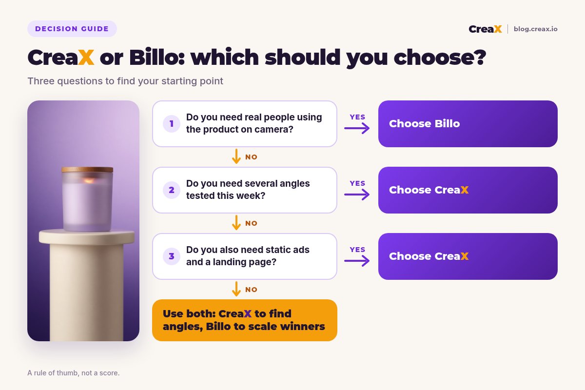 Decision flowchart: if you need real people using the product on camera, choose Billo; if you need several angles tested this week, choose CreaX; if you also need static ads and a landing page, choose CreaX; otherwise use both.