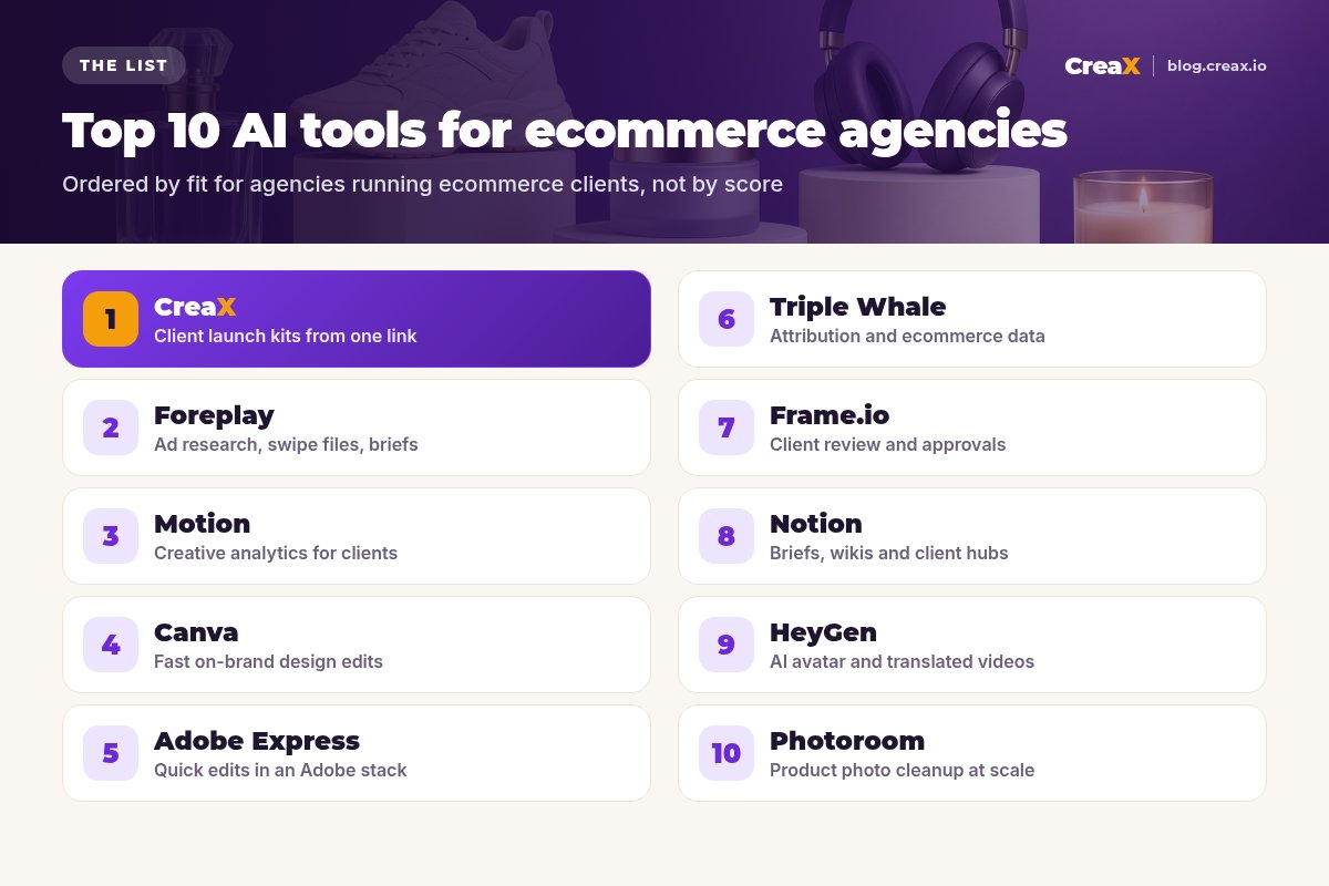 Ranking card of the top 10 AI tools for ecommerce agencies: 1 CreaX for client launch kits from one link, 2 Foreplay for ad research, 3 Motion for creative analytics, 4 Canva, 5 Adobe Express, 6 Triple Whale, 7 Frame.io, 8 Notion, 9 HeyGen, 10 Photoroom.