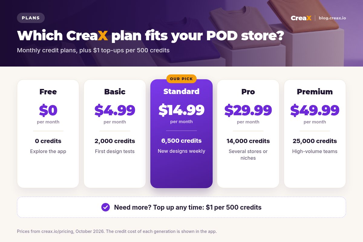 CreaX pricing card: Free $0 with 0 credits, Basic $4.99 with 2,000 credits, Standard $14.99 with 6,500 credits, Pro $29.99 with 14,000 credits, Premium $49.99 with 25,000 credits, plus top-ups at $1 per 500 credits.