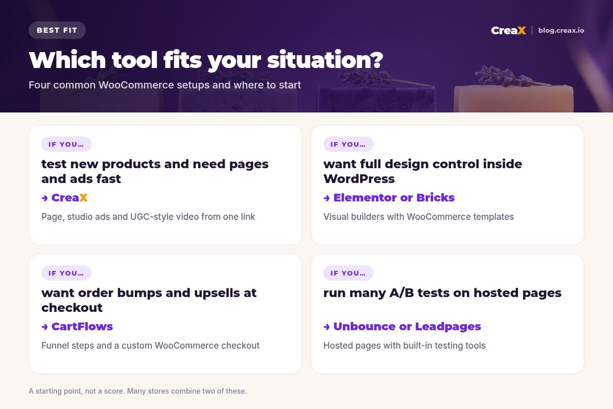 Matrix of best-fit WooCommerce landing page tools: test new products fast, CreaX; full design control inside WordPress, Elementor or Bricks; order bumps and upsells, CartFlows; many A/B tests on hosted pages, Unbounce or Leadpages.