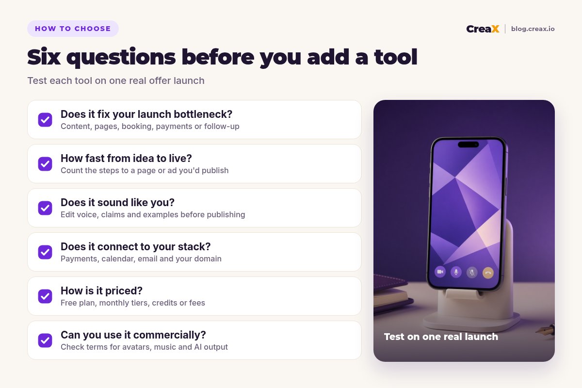 Checklist for choosing an AI tool as a coach: does it fix your launch bottleneck, how fast from idea to live, does it sound like you, does it connect to your stack, how is it priced, can you use it commercially.