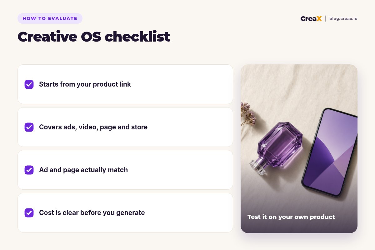 Creative OS checklist with four items: starts from your product link, covers ads, video, page and store, the ad and page actually match, cost is clear before you generate.