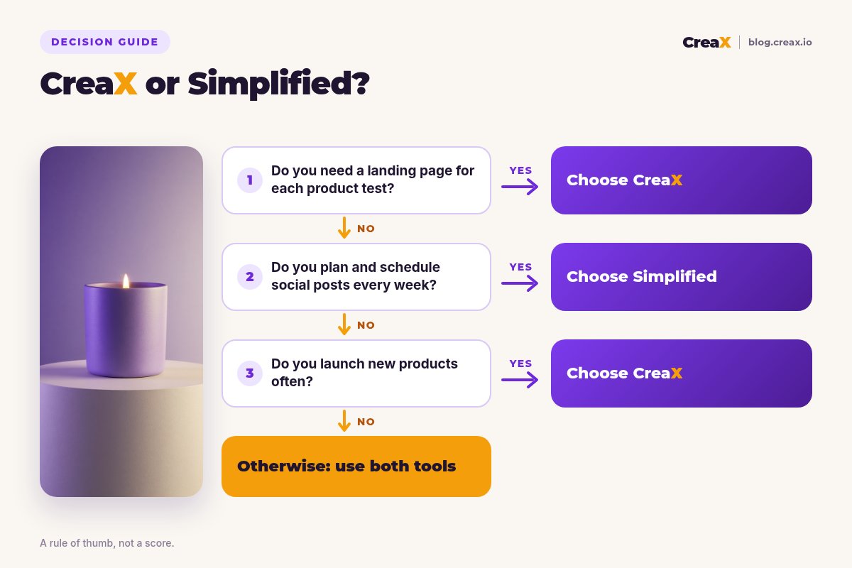 Decision flowchart: if you need a landing page for each product test, choose CreaX; if you plan and schedule social posts every week, choose Simplified; if you launch new products often, choose CreaX; otherwise, use both tools.