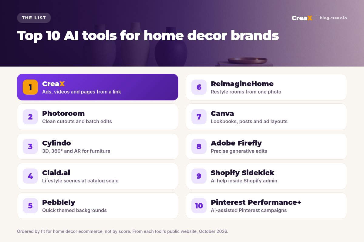 Ranking card of the top 10 AI tools for home decor brands: 1 CreaX, 2 Photoroom, 3 Cylindo, 4 Claid.ai, 5 Pebblely, 6 ReimagineHome, 7 Canva, 8 Adobe Firefly, 9 Shopify Sidekick, 10 Pinterest Performance+, each with what it is best for.