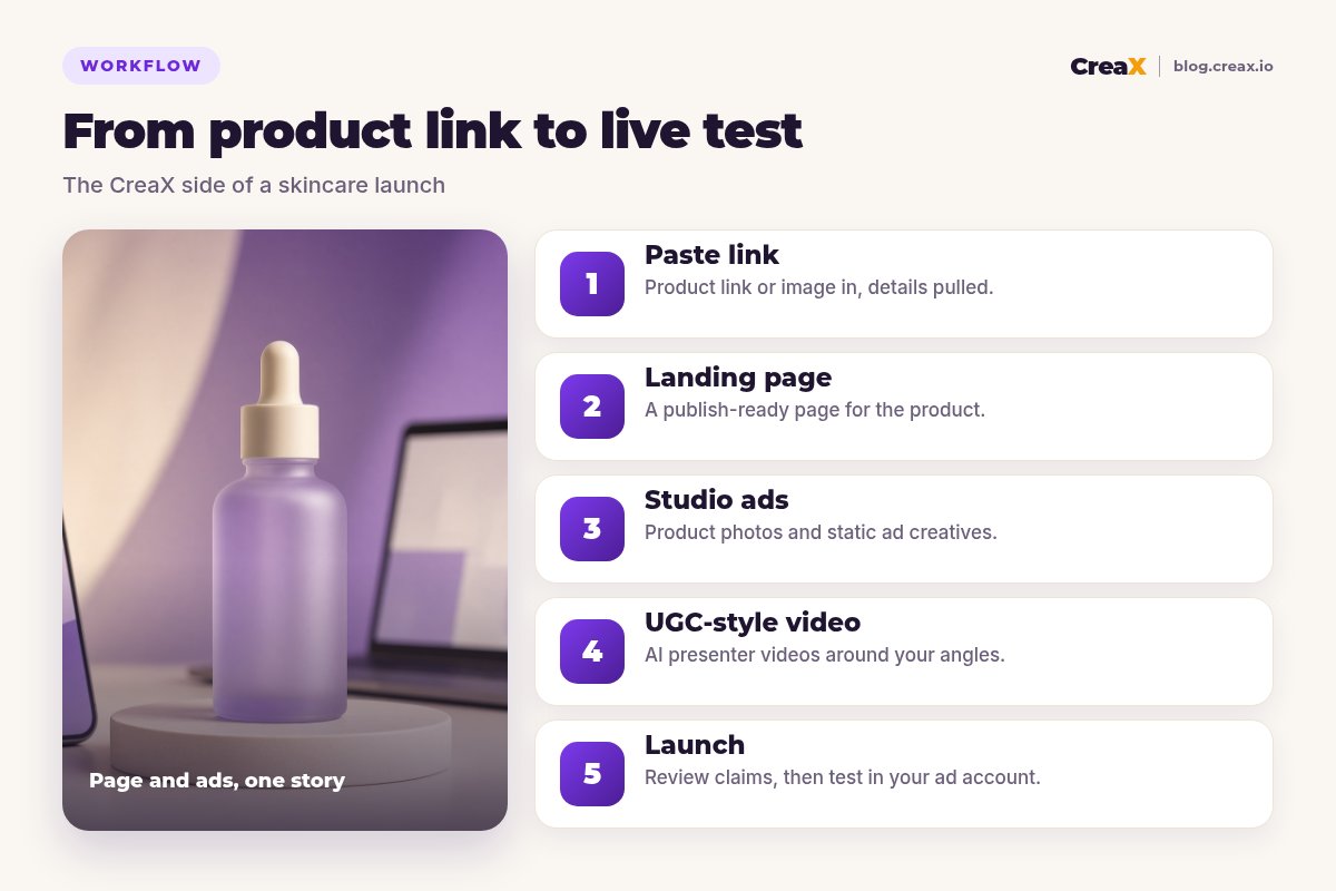 Five-step CreaX workflow: paste a product link, get a landing page, studio ads and UGC-style video, then launch the test.