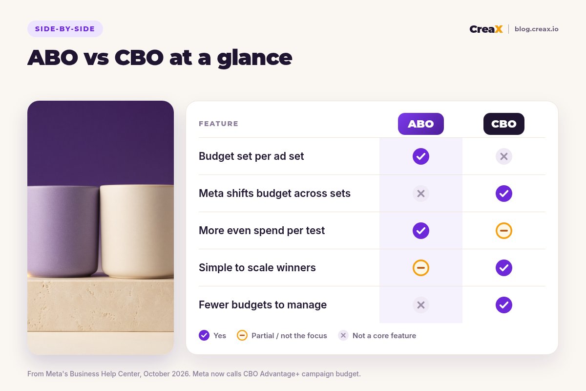 Comparison card, ABO vs CBO at a glance: ABO sets the budget per ad set and gives more even spend per test; CBO lets Meta shift budget across ad sets, makes scaling winners simpler and means fewer budgets to manage.