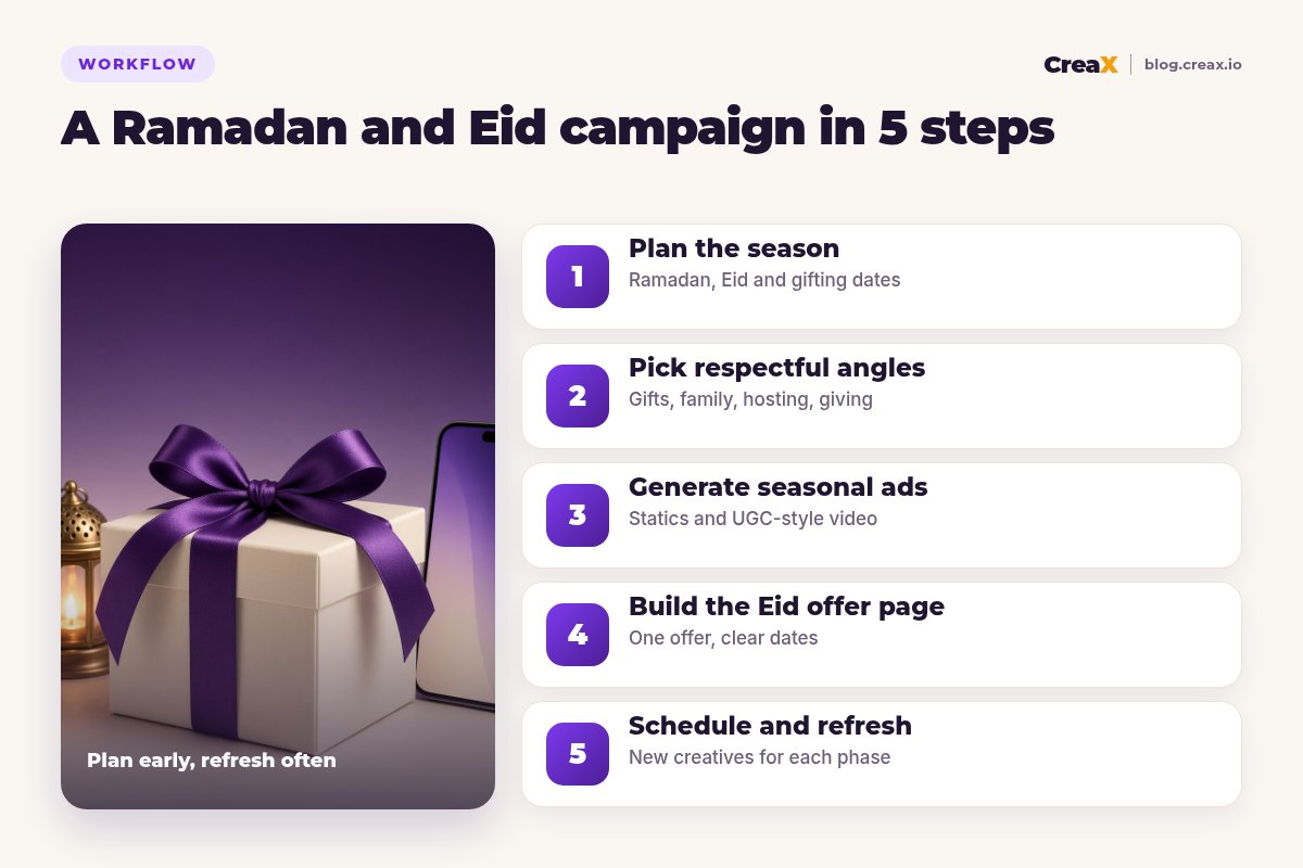 Five-step workflow for a Ramadan and Eid campaign with CreaX: plan the season, pick respectful angles, generate seasonal ads, build the Eid offer page, schedule and refresh.