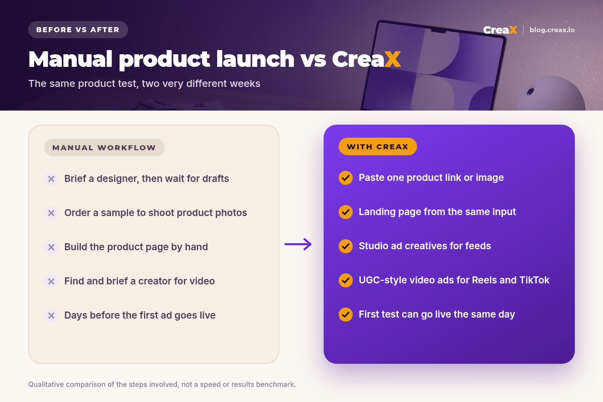 Before and after: the manual dropshipping workflow (designer brief, sample photo shoot, hand-built page, creator for video, days before launch) versus CreaX (one product link, landing page, studio ads, UGC-style video ads, test live the same day).