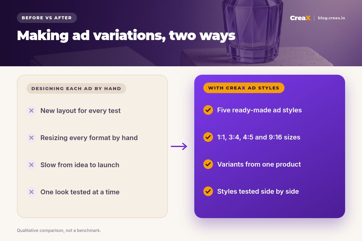 Before and after panel: designing each ad by hand (new layout per test, manual resizing, slow from idea to launch, one look at a time) versus CreaX ad styles (five ready-made styles, four sizes, variants from one product, styles tested side by side).