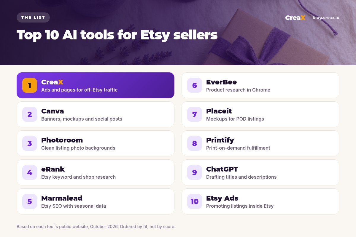 Ranking card of the top 10 AI tools for Etsy sellers: 1 CreaX, 2 Canva, 3 Photoroom, 4 eRank, 5 Marmalead, 6 EverBee, 7 Placeit, 8 Printify, 9 ChatGPT, 10 Etsy Ads, each with what it is best for.