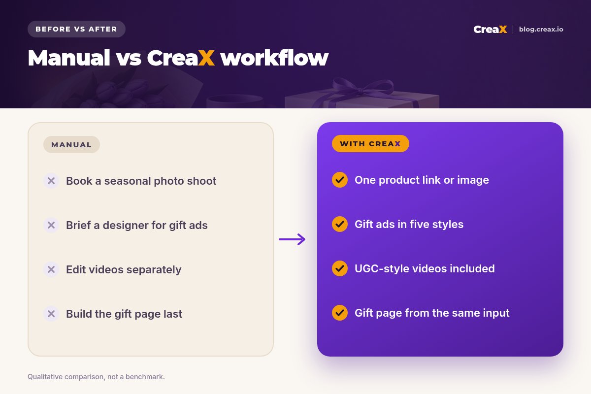 Before and after: the manual Mother's Day workflow books a shoot, briefs a designer, edits videos separately and builds the page last; with CreaX one product link gives gift ads in five styles, UGC-style videos and the gift page.