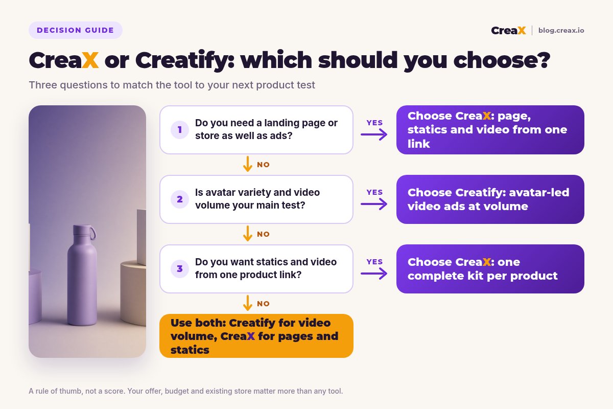Decision flowchart: if you need a landing page or store as well as ads, choose CreaX; if avatar variety and video volume is your main test, choose Creatify; if you want statics and video from one link, choose CreaX; otherwise use both.