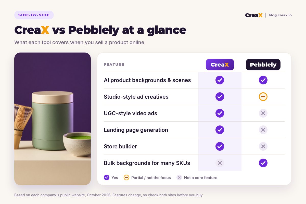 Comparison card: CreaX vs Pebblely at a glance. Both create AI product backgrounds and scenes. Pebblely leads on bulk backgrounds for many SKUs; CreaX adds studio ad creatives, UGC-style video ads, a landing page and a store builder.