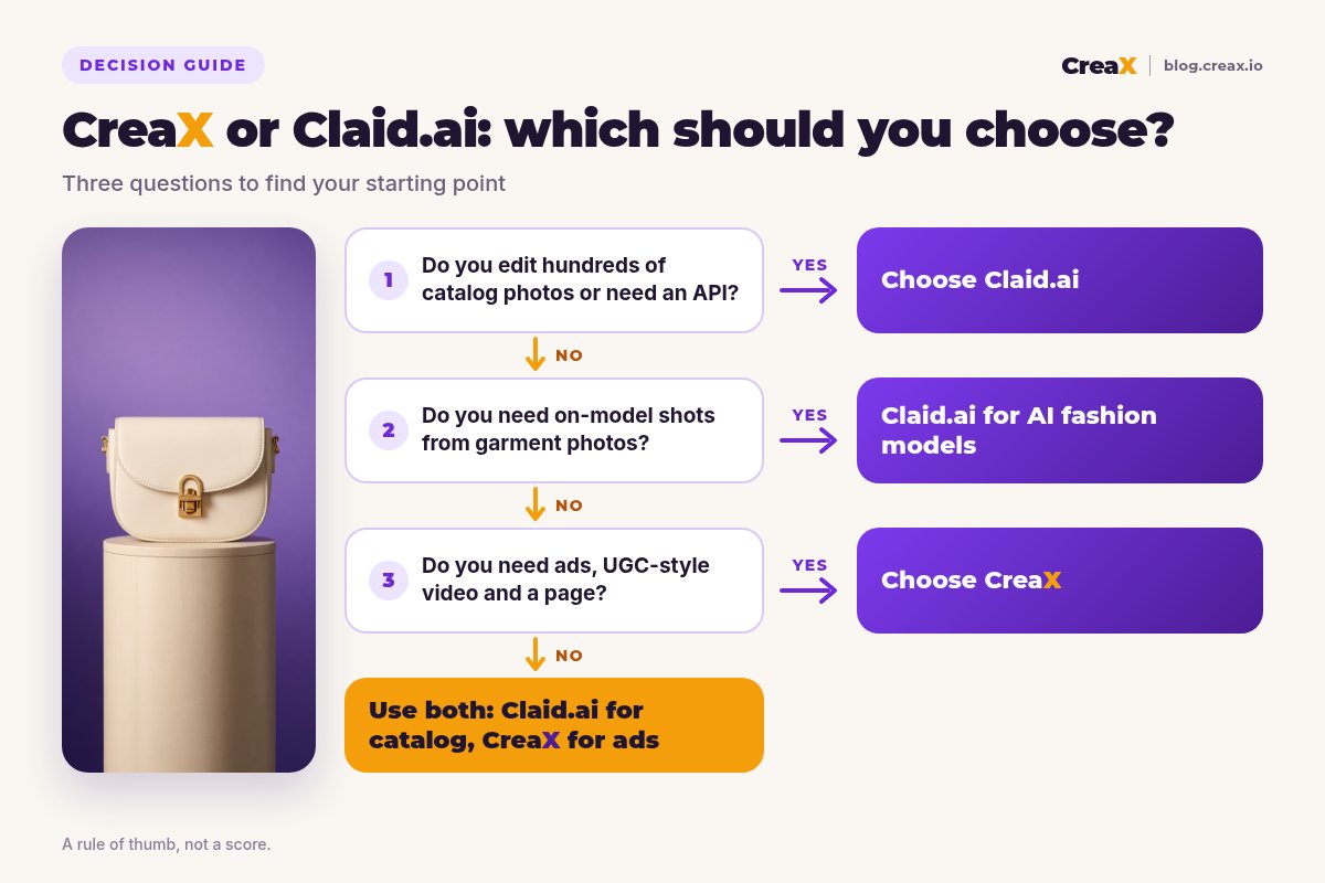 Decision flowchart: if you edit hundreds of catalog photos or need an API, choose Claid.ai; if you need on-model shots from garment photos, use Claid.ai's AI fashion models; if you need ads, UGC-style video and a page, choose CreaX; otherwise use both.