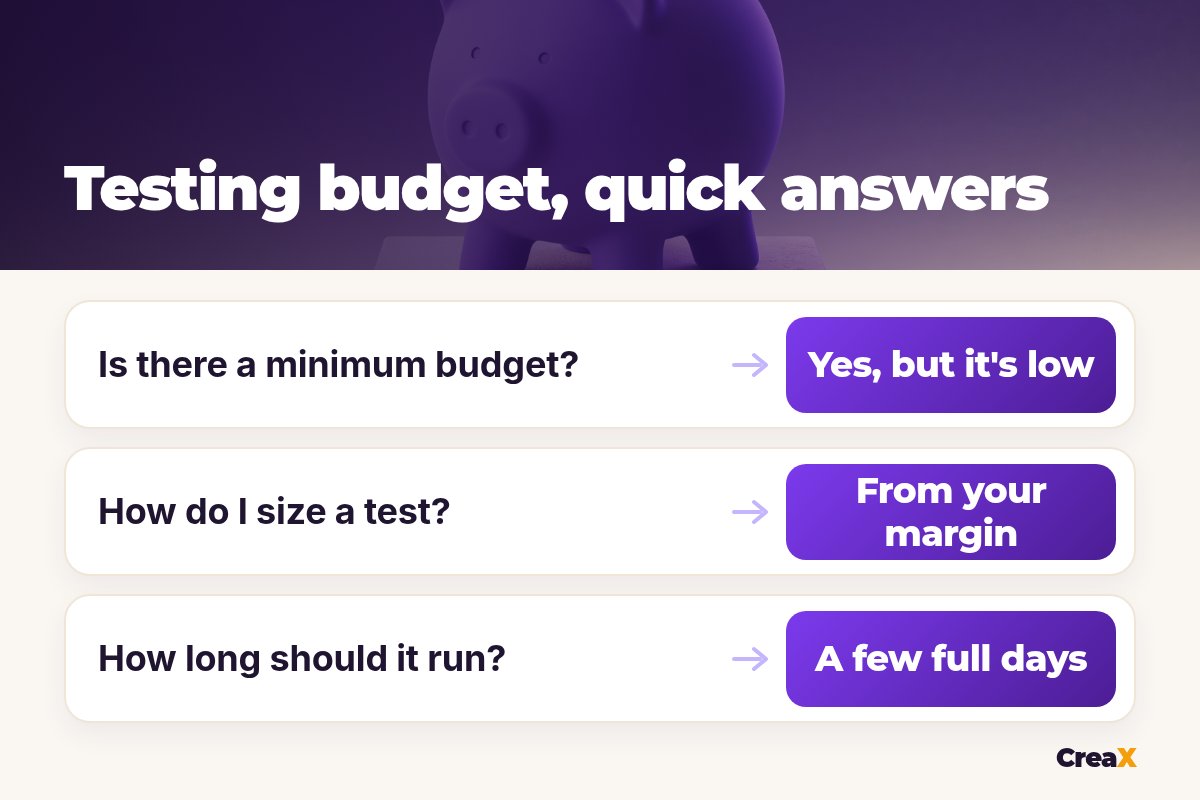 Quick answers about Facebook ads testing budgets: is there a minimum budget? Yes, but it's low. How do I size a test? From your margin. How long should it run? A few full days.