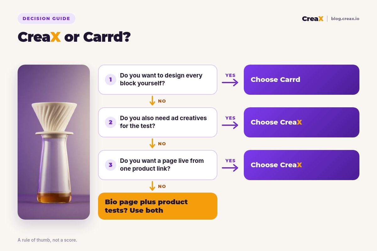 Decision guide CreaX or Carrd: want to design every block yourself, choose Carrd; also need ad creatives, choose CreaX; want a page live from one product link, choose CreaX; a bio page plus product tests, use both.