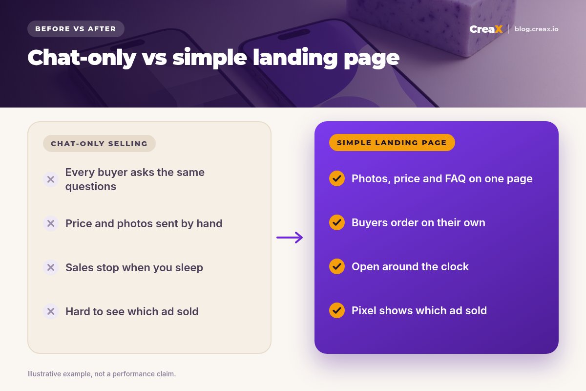 Before and after panel: chat-only selling with repeated questions, prices sent by hand, sales stopping at night and no tracking, versus a simple landing page with photos, price and FAQ, self-serve ordering, always open and pixel tracking.