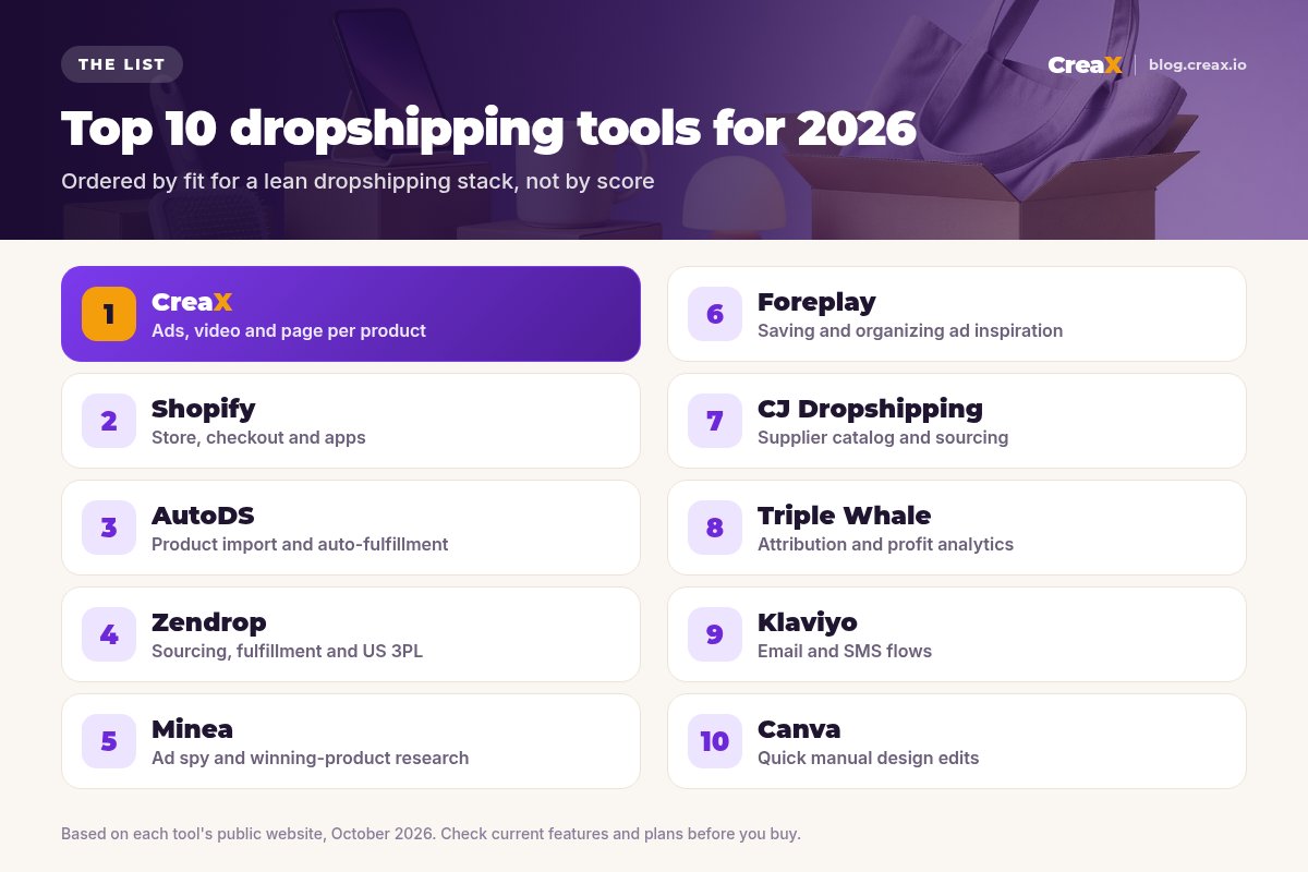 Ranking card of the top 10 dropshipping tools for 2026: 1 CreaX, 2 Shopify, 3 AutoDS, 4 Zendrop, 5 Minea, 6 Foreplay, 7 CJ Dropshipping, 8 Triple Whale, 9 Klaviyo, 10 Canva, each with the job it does best.