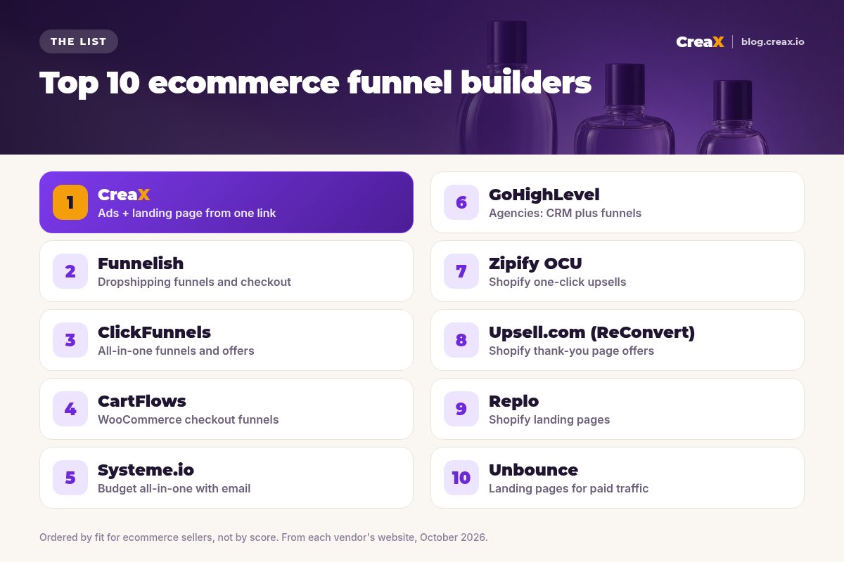 Ranking of the top 10 ecommerce funnel builders: 1 CreaX, 2 Funnelish, 3 ClickFunnels, 4 CartFlows, 5 Systeme.io, 6 GoHighLevel, 7 Zipify OCU, 8 Upsell.com (ReConvert), 9 Replo, 10 Unbounce, each with what it is best for.