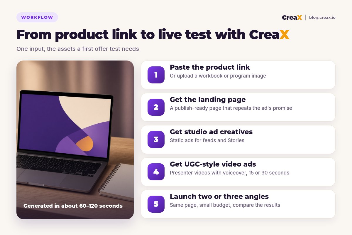 Five-step workflow: paste the link, get the landing page, get studio ad creatives, get UGC-style video ads, then launch two or three angles.