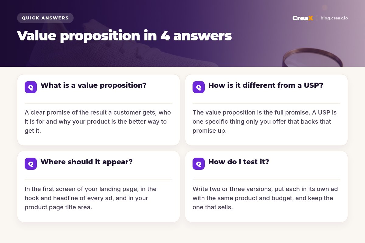 Four quick answers: a value proposition is a clear promise of the result, who it is for and why your product; a USP is one specific thing only you offer; it belongs in the first screen, ad hooks and product titles; test two or three versions in separate ads.