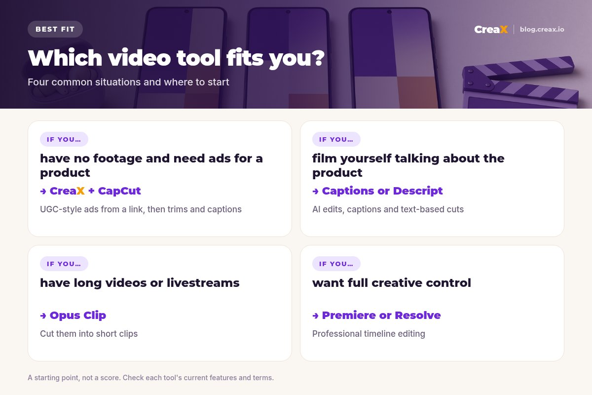 Matrix of four situations: no footage, CreaX plus CapCut; filming yourself, Captions or Descript; long videos, Opus Clip; full control, Premiere Pro or DaVinci Resolve.